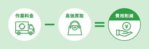 業界最安値＆高価買取を実現